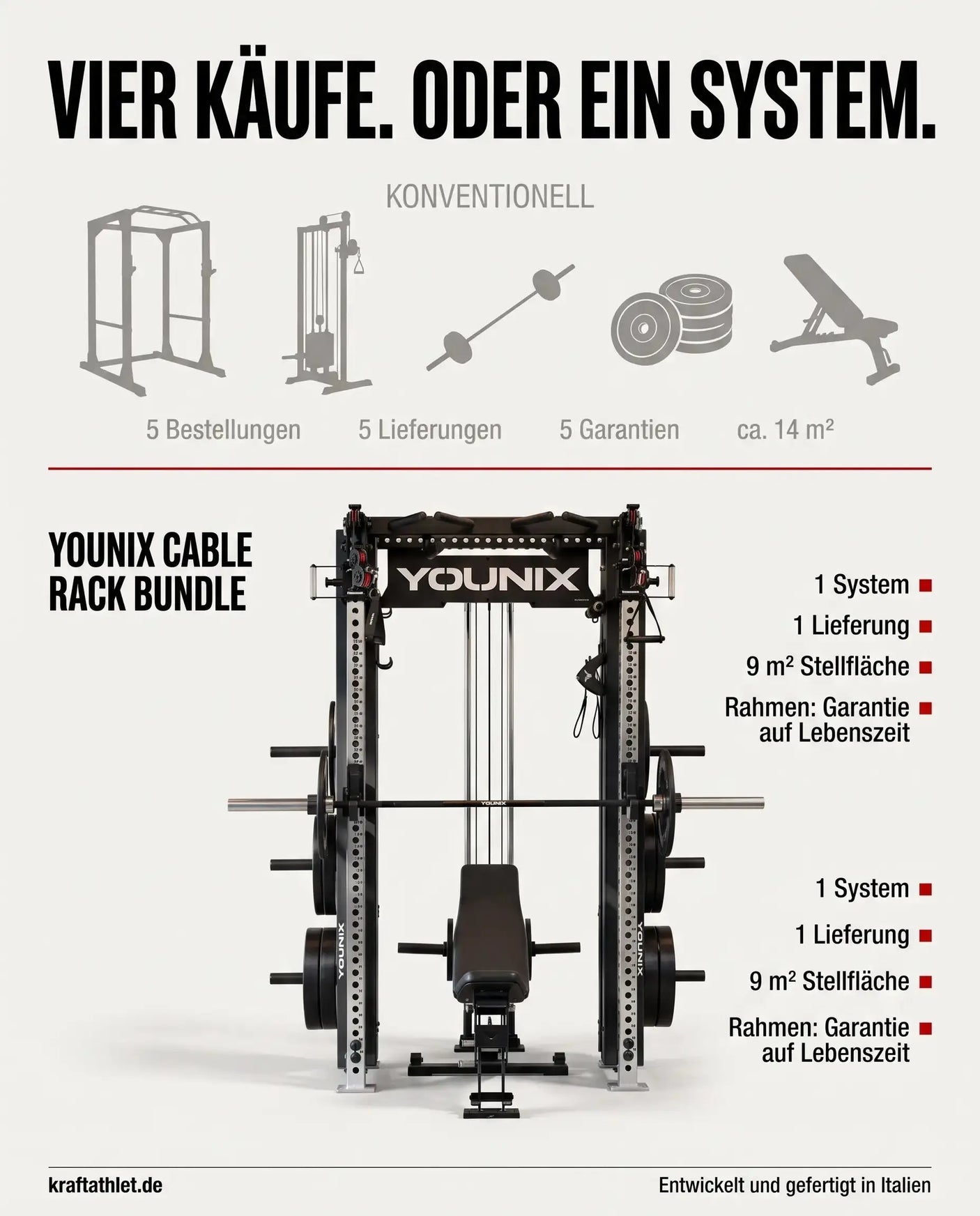 Vergleichsgrafik: fünf Einzelgeräte gegenüber dem Younix Cable Rack Bundle – ein System, eine Lieferung, 9 m² Stellfläche.