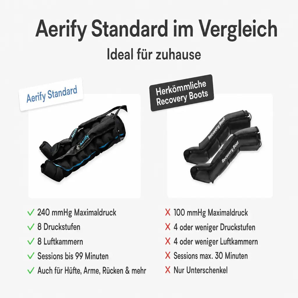 Aerify Standard Recovery Boots, Standard im Vergleich Grafik