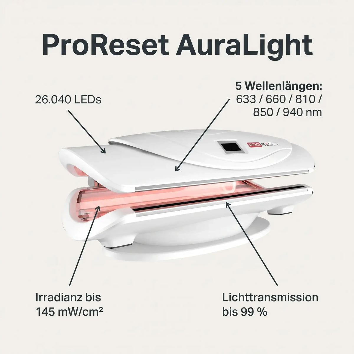 ProReset AuraLight Rotlichtbett, Grafik mit LED-Anzahl, Wellenlängen und Irradianz