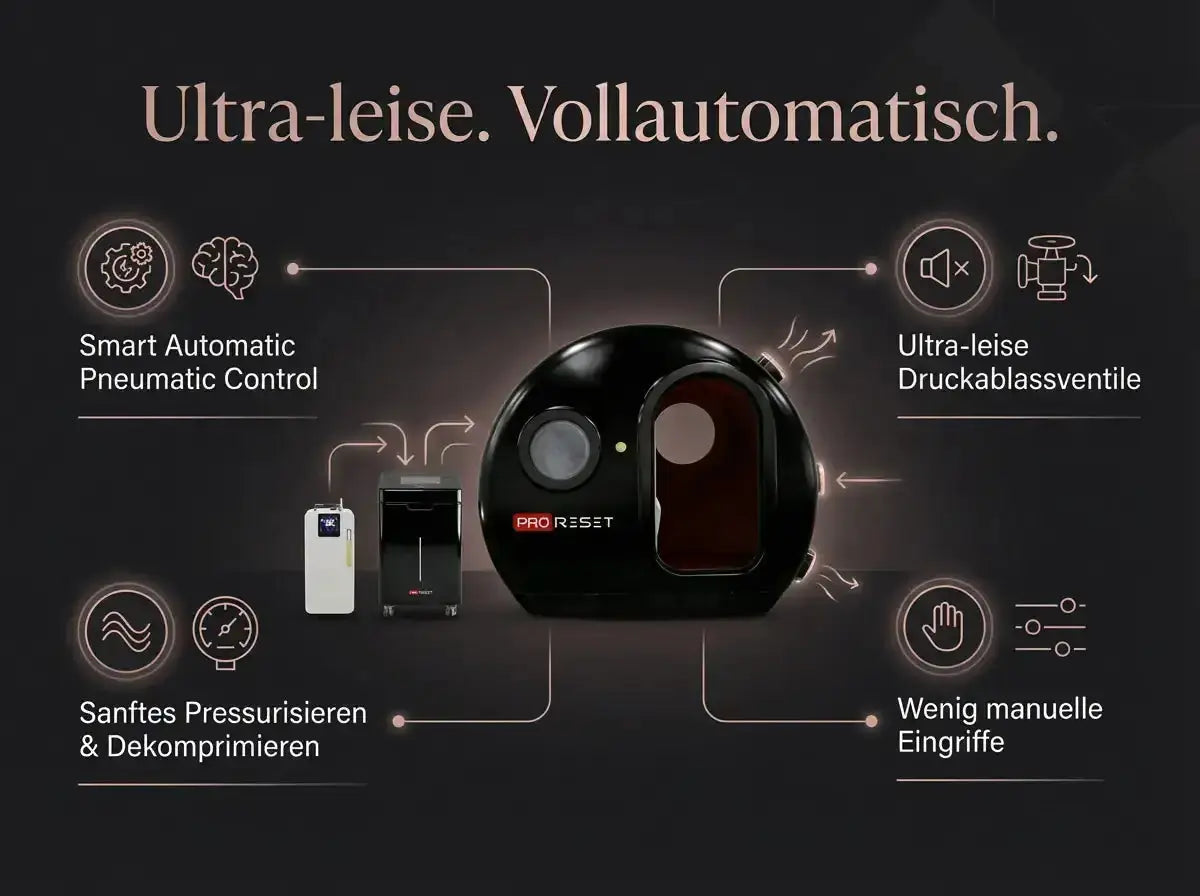ProReset Helios Hyperbare Lounge – Grafik zu Automatik-Steuerung und leisem Betrieb