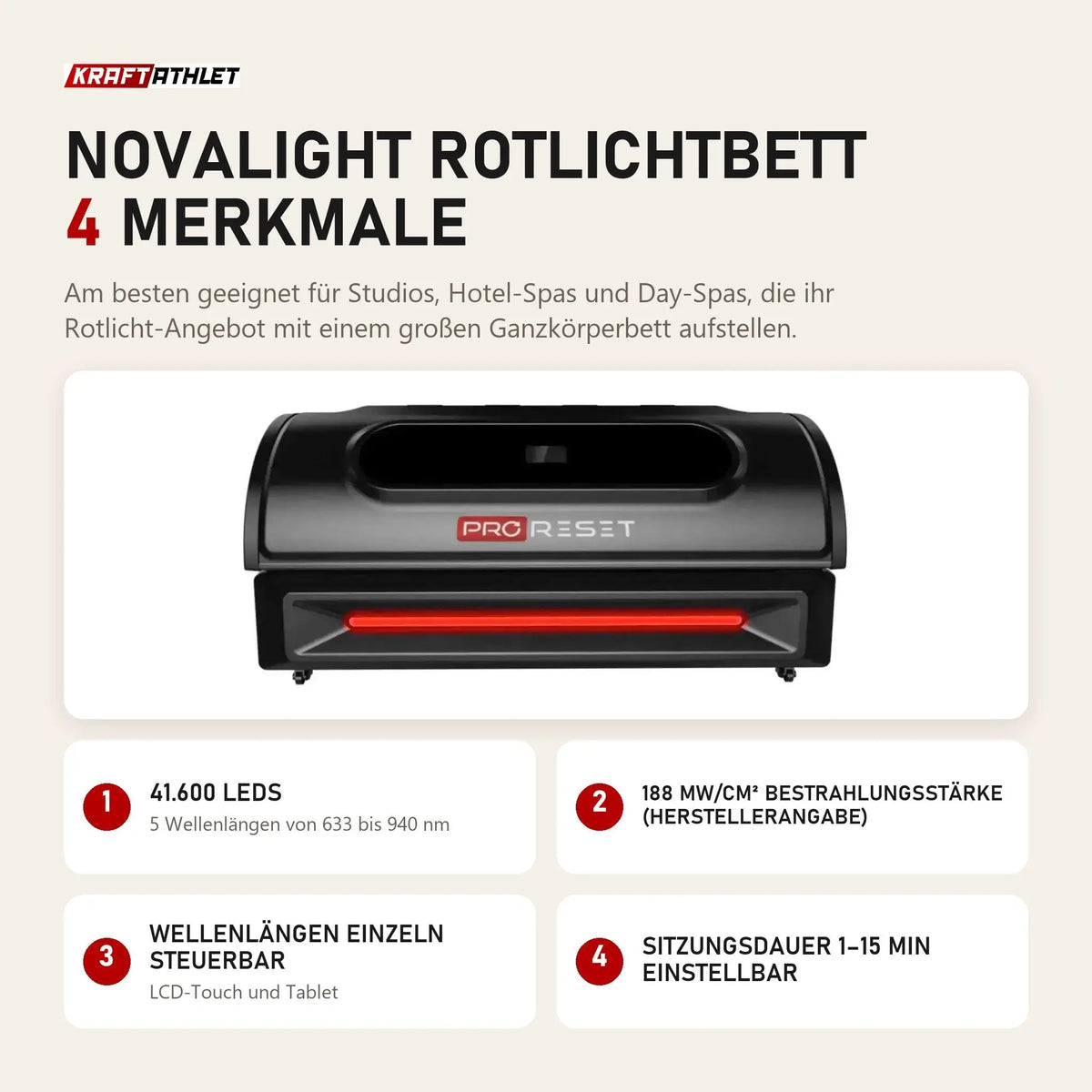 ProReset NovaLight Rotlichtbett mit 4 Merkmalen: 41.600 LEDs, 188 mW/cm² Bestrahlungsstärke (Herstellerangabe), Wellenlängen einzeln steuerbar, Sitzungsdauer 1–15 min einstellbar
