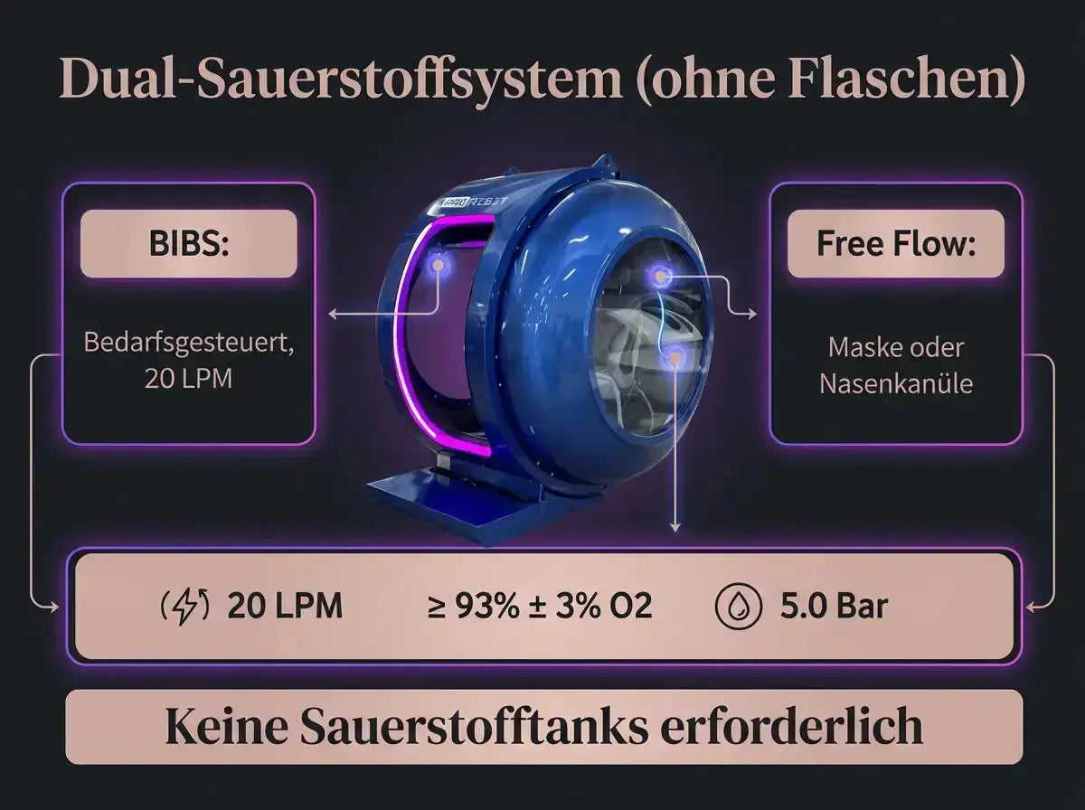 ProReset Petra Sitz-Hyperbarkammer – Grafik zum Sauerstoffsystem mit Maske oder Nasenkanüle ohne Flaschen
