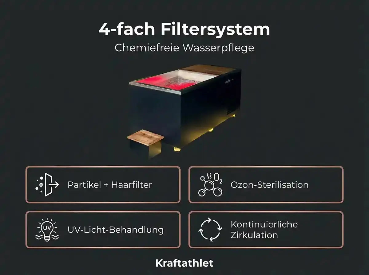 Swedish Cold Generation 5 Eisbad, Grafik zum vierfachen Filtersystem