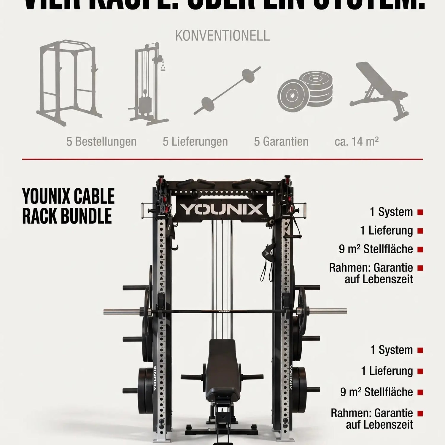 Vergleichsgrafik: fünf Einzelgeräte gegenüber dem Younix Cable Rack Bundle – ein System, eine Lieferung, 9 m² Stellfläche.
