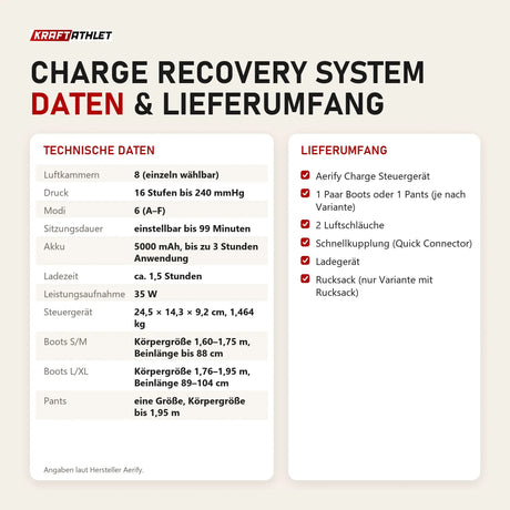 Technische Daten und Lieferumfang von Aerify Charge Recovery System als Tabelle