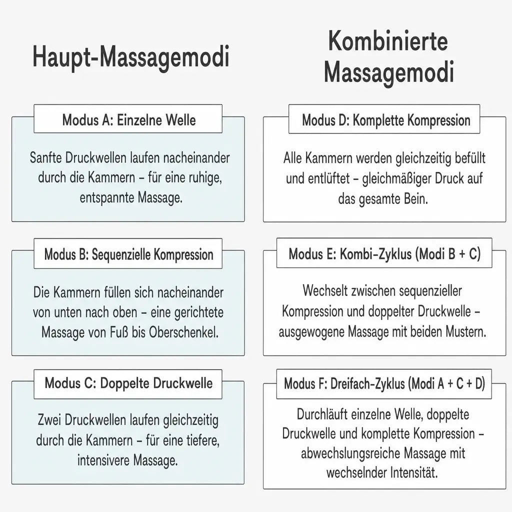 Aerify Standard Recovery Boots, Informationsgrafik mit Modi Kombinationen