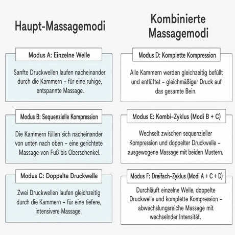 Aerify Standard Recovery Boots, Informationsgrafik mit Modi Kombinationen
