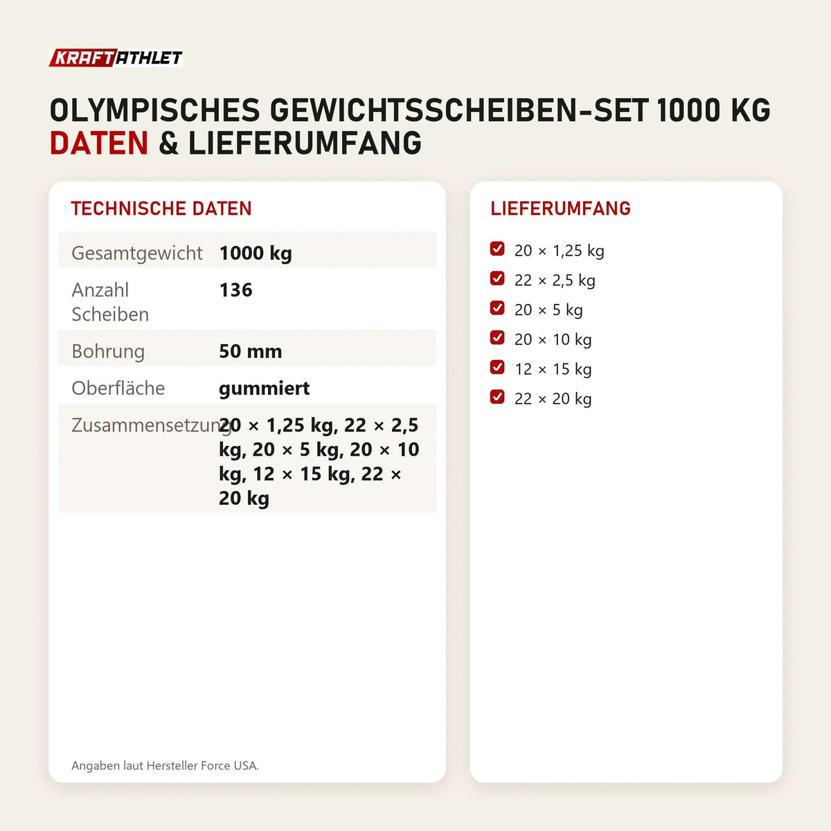 Technische Daten und Lieferumfang von Force USA Olympisches Gewichtsscheiben-Set 1000 kg als Tabelle