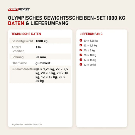 Technische Daten und Lieferumfang von Force USA Olympisches Gewichtsscheiben-Set 1000 kg als Tabelle
