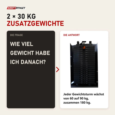 Frage und Antwort zu Force USA Zusatzgewichte Functional Trainer 2 × 30 kg: Wie viel Gewicht habe ich danach?