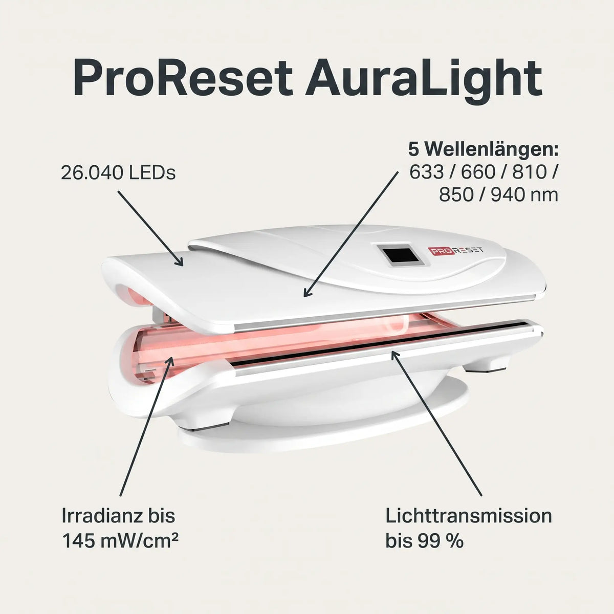 ProReset AuraLight – 26.040 LEDs, 5 Wellenlängen 633/660/810/850/940 nm, Irradianz bis 145 mW/cm²