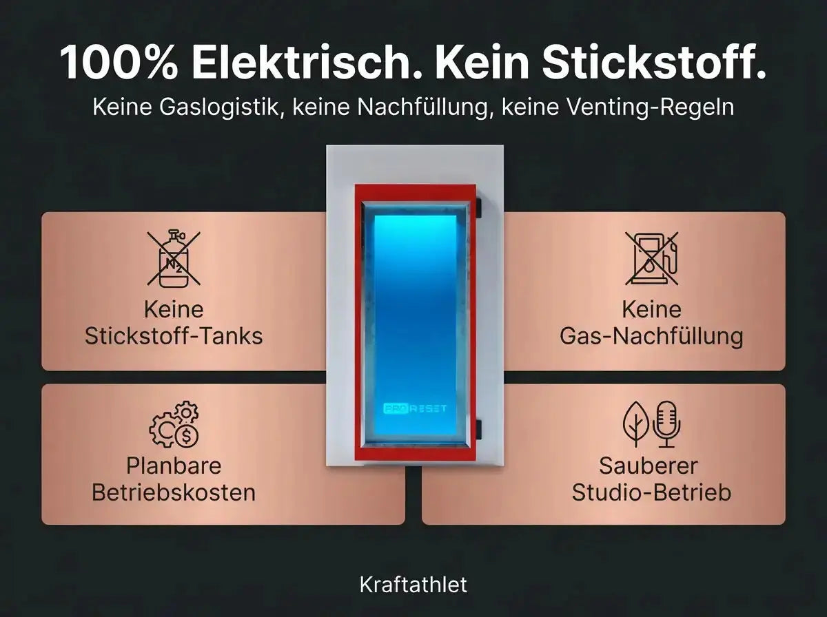 ProReset CryoPro e-Chill Elektrische Kryokammer – Grafik zum elektrischen Betrieb ohne Stickstoff-Tanks