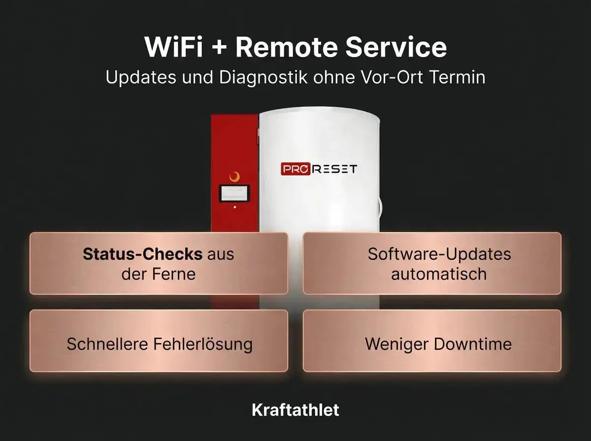 ProReset CryoPro Mini Kryosauna, Grafik zu WiFi und Fernwartung mit Status-Checks