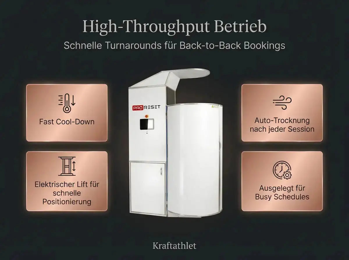 ProReset CryoPro Sauna Kryosauna – Grafik zum Betrieb mit vielen Sessions hintereinander