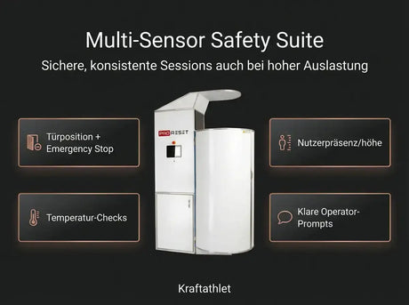 ProReset CryoPro Sauna Kryosauna – Grafik zu Sensoren, Notfall-Stopp und Temperatur-Checks