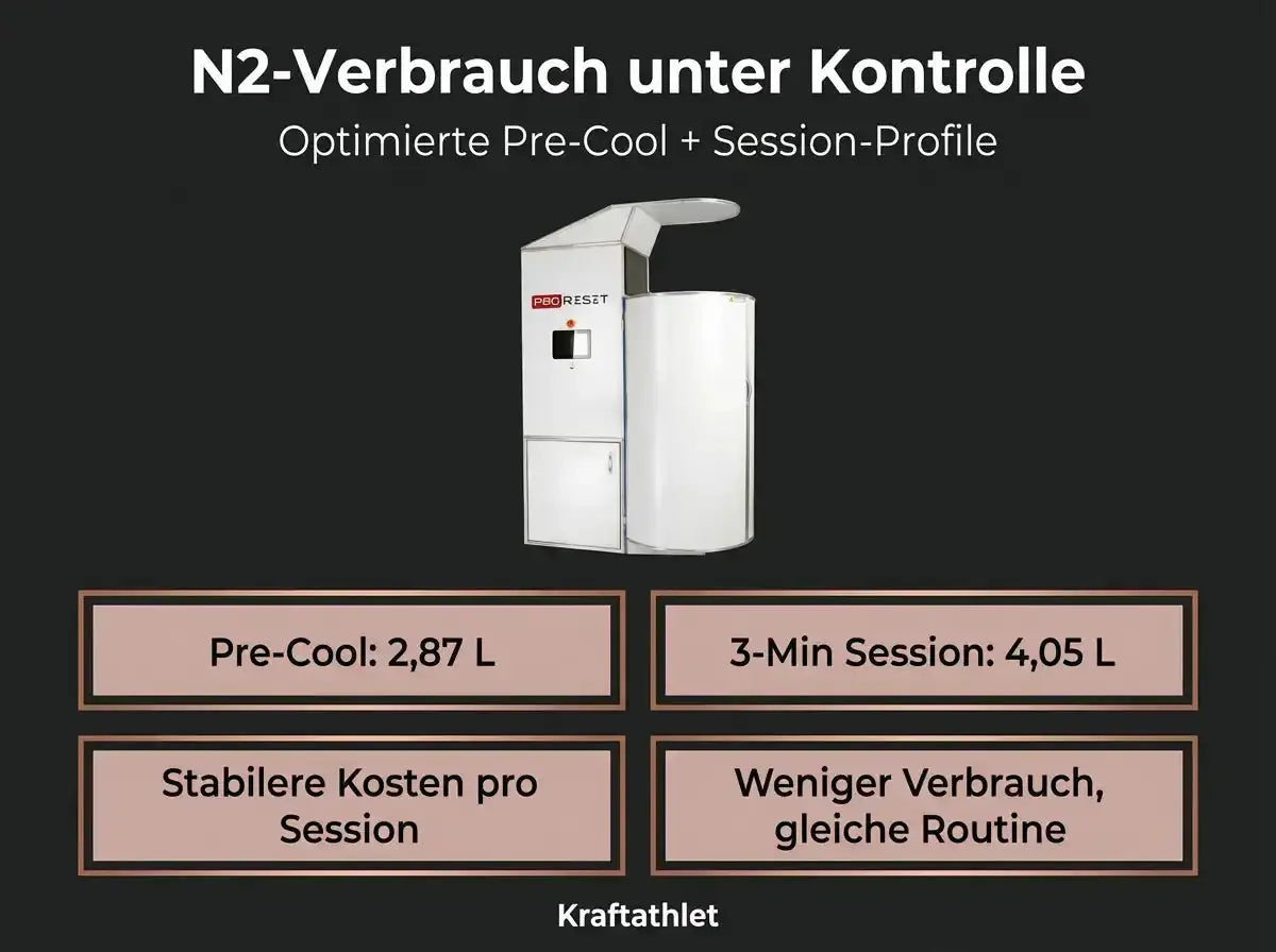 ProReset CryoPro Sauna Kryosauna – Grafik zum Stickstoffverbrauch pro Session