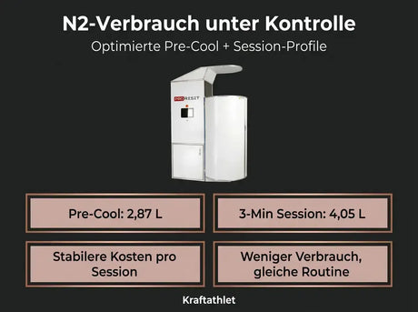 ProReset CryoPro Sauna Kryosauna – Grafik zum Stickstoffverbrauch pro Session