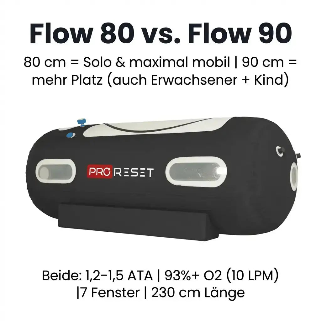 ProReset Flow 80 Softshell-Hyperbarkammer, Grafik zum Vergleich der Modelle Flow 80 und Flow 90