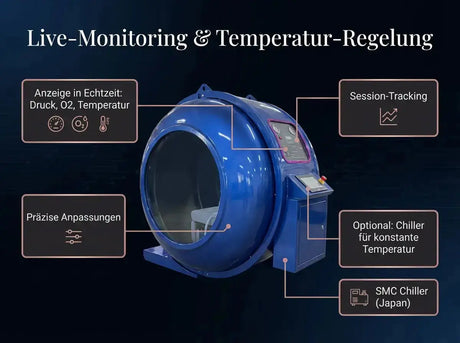ProReset Petra Sitz-Hyperbarkammer – Grafik zu Anzeige, Session-Tracking und Temperatur-Regelung