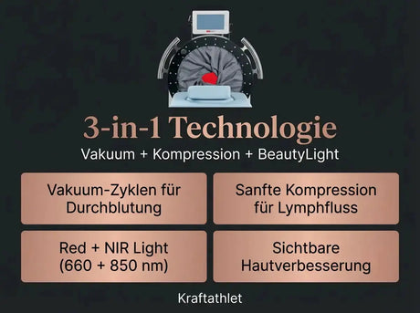 ProReset VacuPro Vakuum-Wellnesssystem – Grafik zur Kombination aus Vakuum, Kompression und Licht