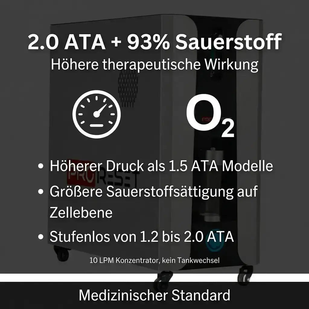 ProReset Vista Sitz-Hyperbarkammer – Grafik zu Druckstufen und Sauerstoff-Konzentrator