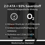 ProReset Vista Sitz-Hyperbarkammer – Grafik zu Druckstufen und Sauerstoff-Konzentrator