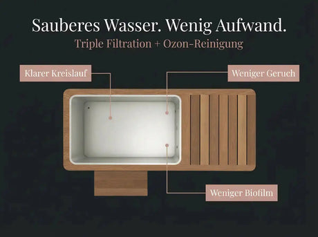 Swedish Cold Generation 4S Eisbad – Infografik zur Filtration mit Draufsicht auf das Becken