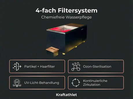 Swedish Cold Generation 5 Eisbad, Grafik zum vierfachen Filtersystem