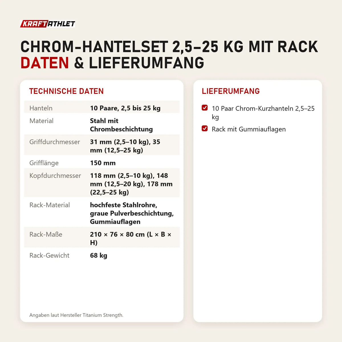 Technische Daten und Lieferumfang von Titanium Strength Chrom-Hantelset 2,5–25 kg mit Rack als Tabelle