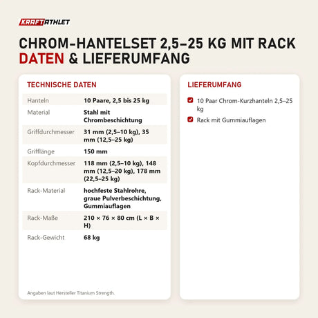 Technische Daten und Lieferumfang von Titanium Strength Chrom-Hantelset 2,5–25 kg mit Rack als Tabelle