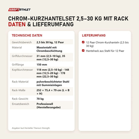 Technische Daten und Lieferumfang von Titanium Strength Chrom-Kurzhantelset 2,5–30 kg mit Rack als Tabelle