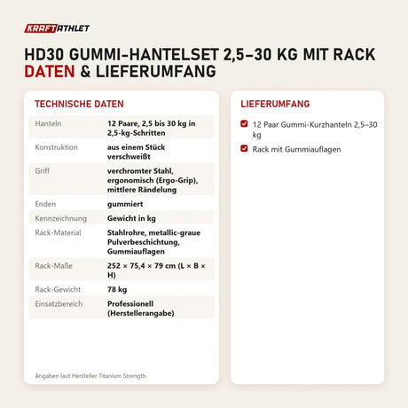 Technische Daten und Lieferumfang von Titanium Strength HD30 Gummi-Hantelset 2,5–30 kg mit Rack als Tabelle