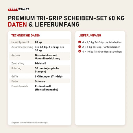 Technische Daten und Lieferumfang von Titanium Strength Premium Tri-Grip Scheiben-Set 60 kg als Tabelle