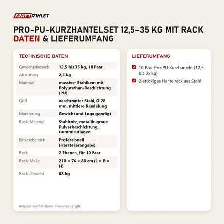 Technische Daten und Lieferumfang von Titanium Strength Pro-PU-Kurzhantelset 12,5–35 kg mit Rack als Tabelle