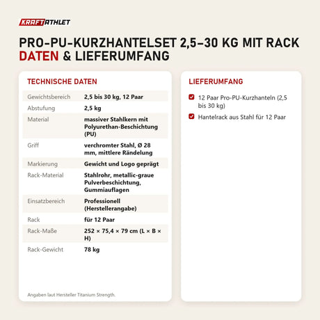 Technische Daten und Lieferumfang von Titanium Strength Pro-PU-Kurzhantelset 2,5–30 kg mit Rack als Tabelle