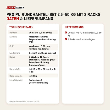 Technische Daten und Lieferumfang von Titanium Strength Pro PU Rundhantel-Set 2,5–50 kg mit 2 Racks als Tabelle