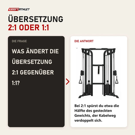 Frage und Antwort zu Titanium Strength TAP PRO Kabelzugstation: Was ändert die Übersetzung 2:1 gegenüber 1:1?