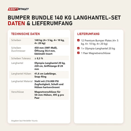 Technische Daten und Lieferumfang von Younix Bumper Bundle 140 kg Langhantel-Set als Tabelle