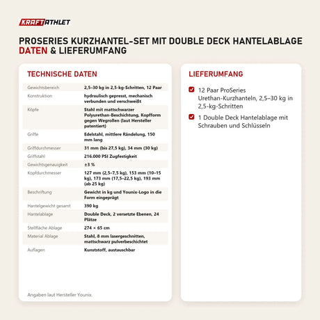 Technische Daten und Lieferumfang von Younix ProSeries Kurzhantel-Set mit Double Deck Hantelablage als Tabelle