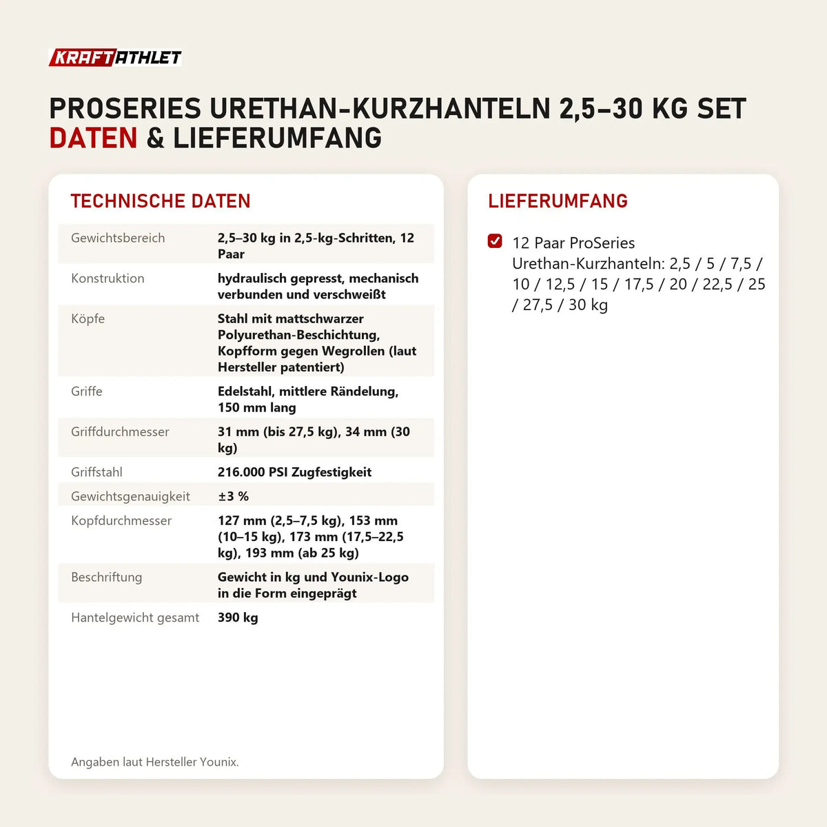 Technische Daten und Lieferumfang von Younix ProSeries Urethan-Kurzhanteln 2,5–30 kg Set als Tabelle