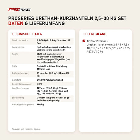 Technische Daten und Lieferumfang von Younix ProSeries Urethan-Kurzhanteln 2,5–30 kg Set als Tabelle